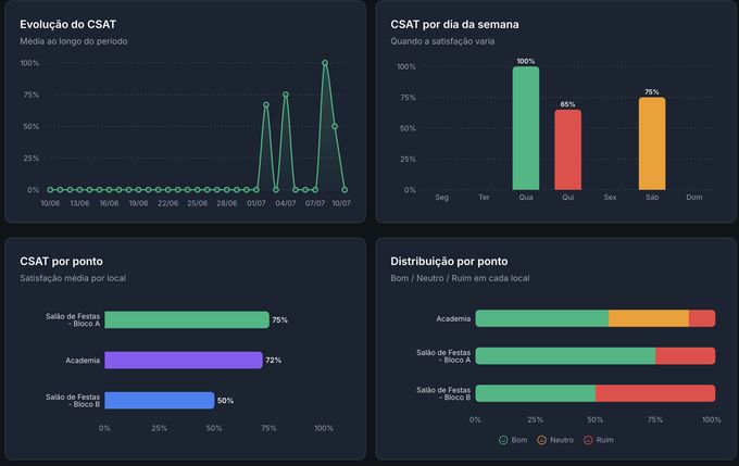 Dashboards de CSAT por ponto e por dia