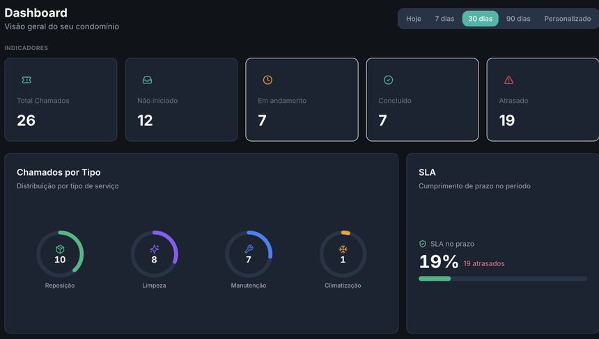 Dashboard do gestor com indicadores e SLA